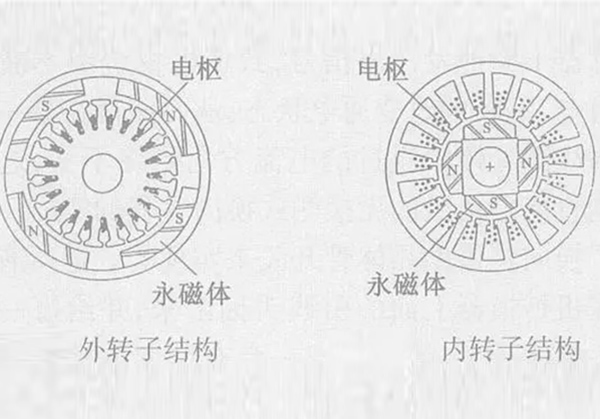 無刷電機(jī)轉(zhuǎn)子和定子